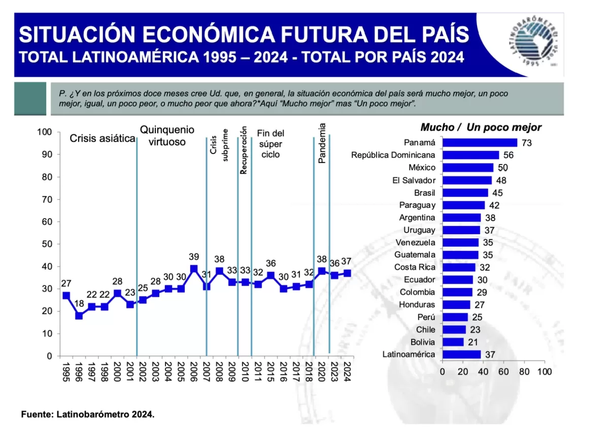 Fuente: Latinobarómetro 2024.